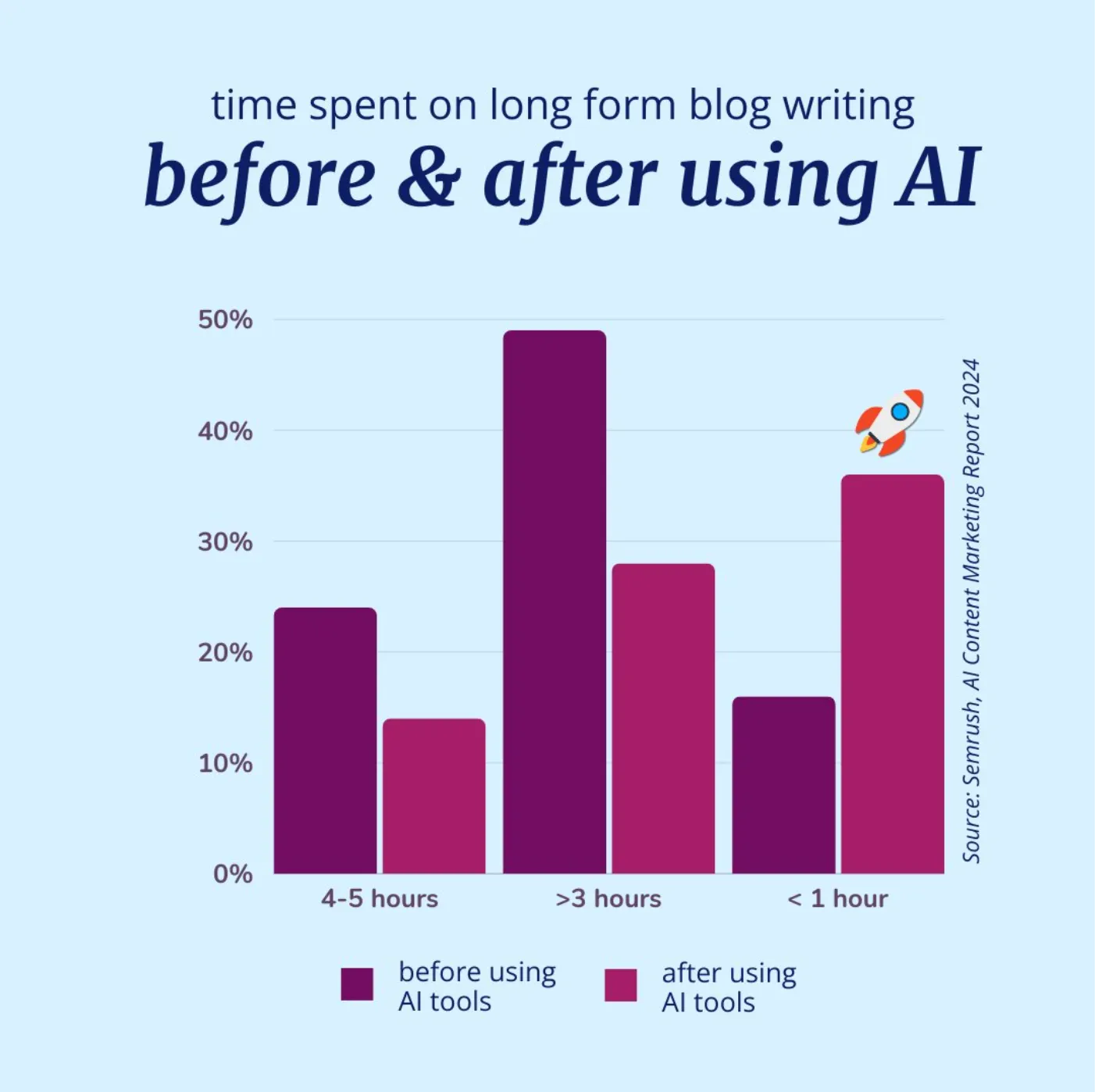 2024 AI Content Marketing Report
