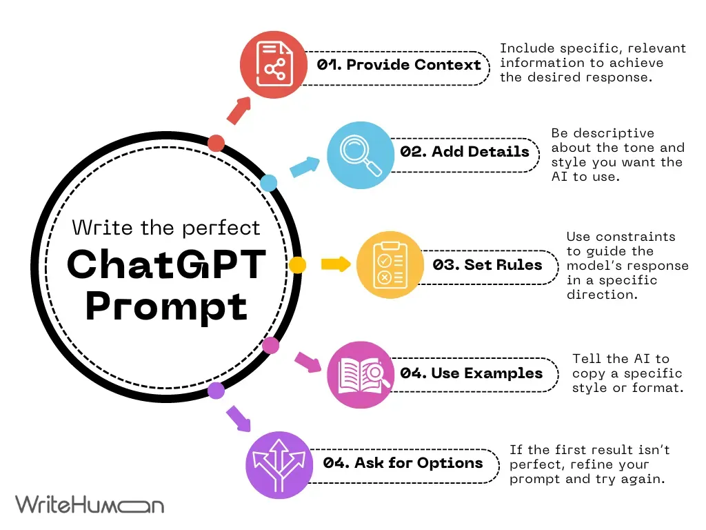 Graphic on writing the perfect ChatGPT prompt.