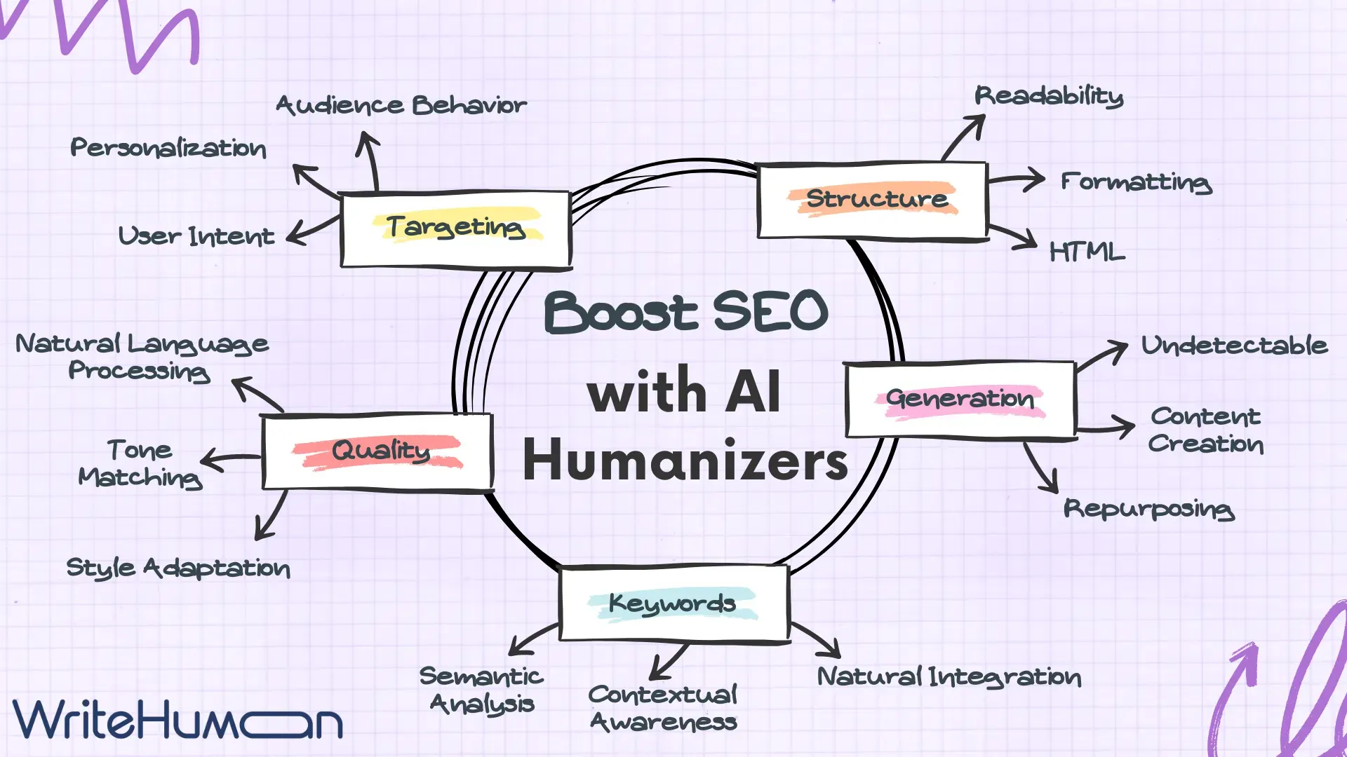 Boost SEO with an AI humanizer graphic.