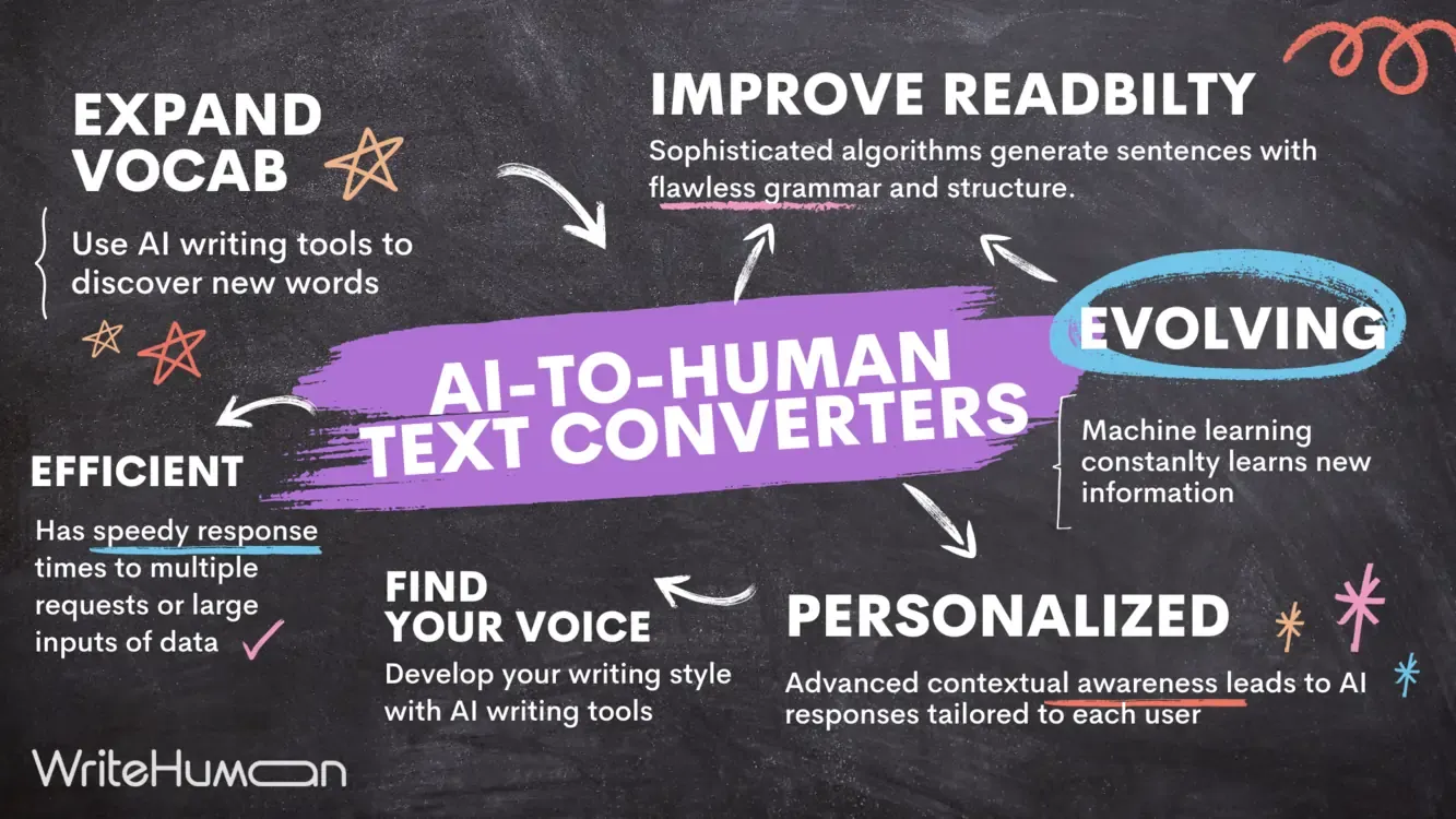 Graphic on AI to human text converters.